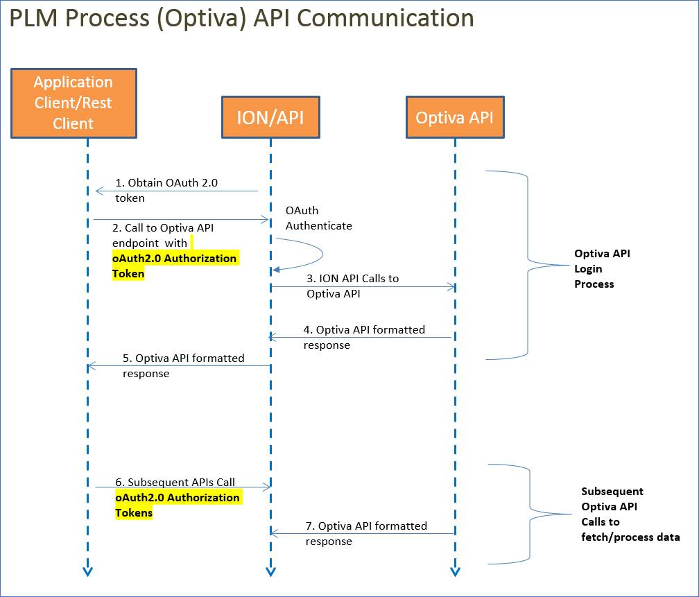 RestAPI Overview
